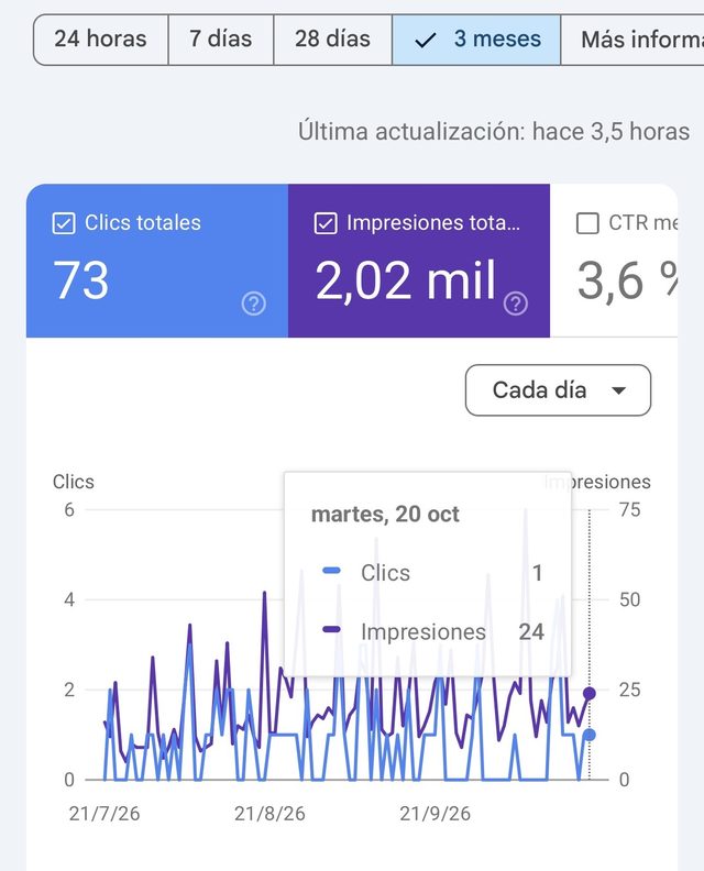 Captura de Google Search Console, últimos 3 meses: 73 clics totales y 2,02 mil impresiones totales, con la gráfica diaria del 21/7/26 al 20 de octubre.