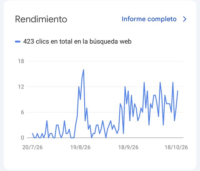 Captura de Google Search Console: 423 clics en total en la búsqueda web entre el 20/7/26 y el 18/10/26, con la curva diaria.