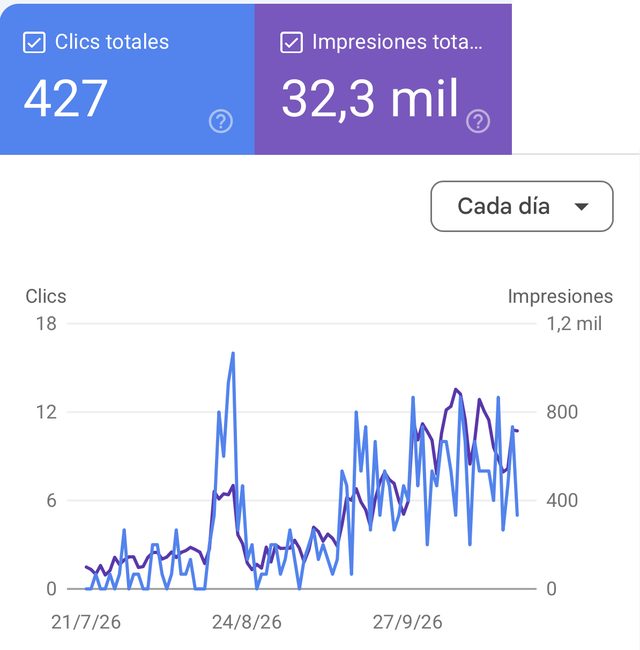 Captura de Google Search Console, últimos 3 meses: 427 clics totales y 32,3 mil impresiones totales, con la gráfica diaria desde el 21/7/26.